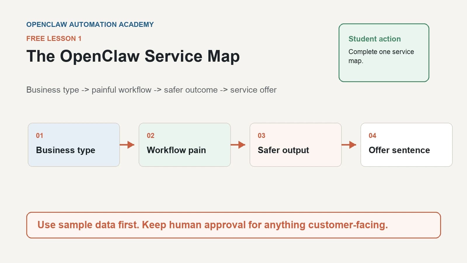 The Agentic AI Service Map lesson preview